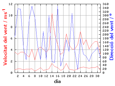 V-D