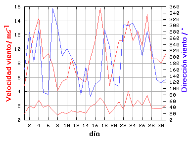 V-D