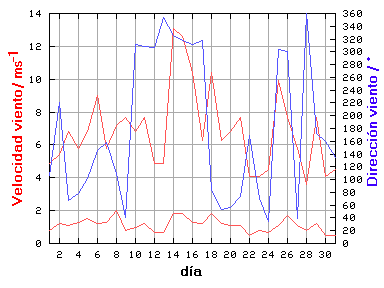 V-D