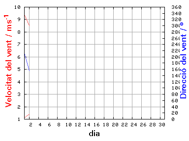 V-D