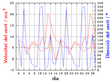 V-D